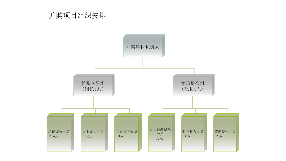 投資項目管理第十講 并購項目投資及其投后管理實踐