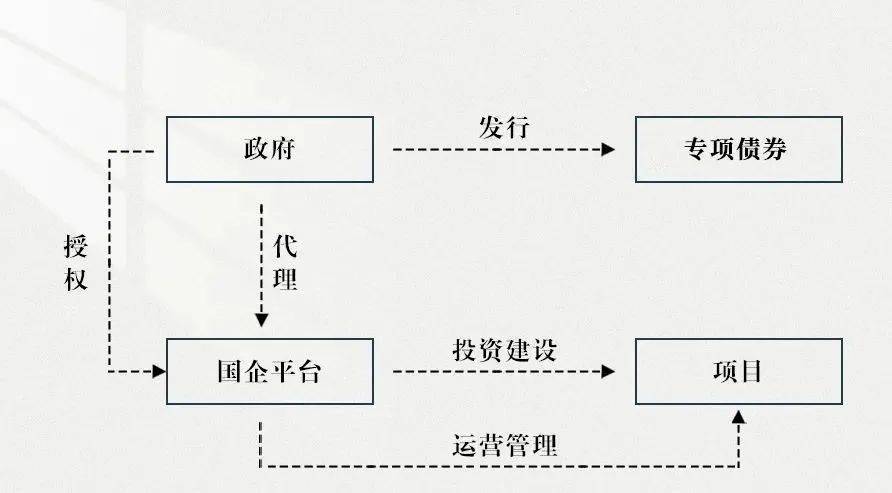 地方政府投融資模式解析 以項目投資與管理為核心